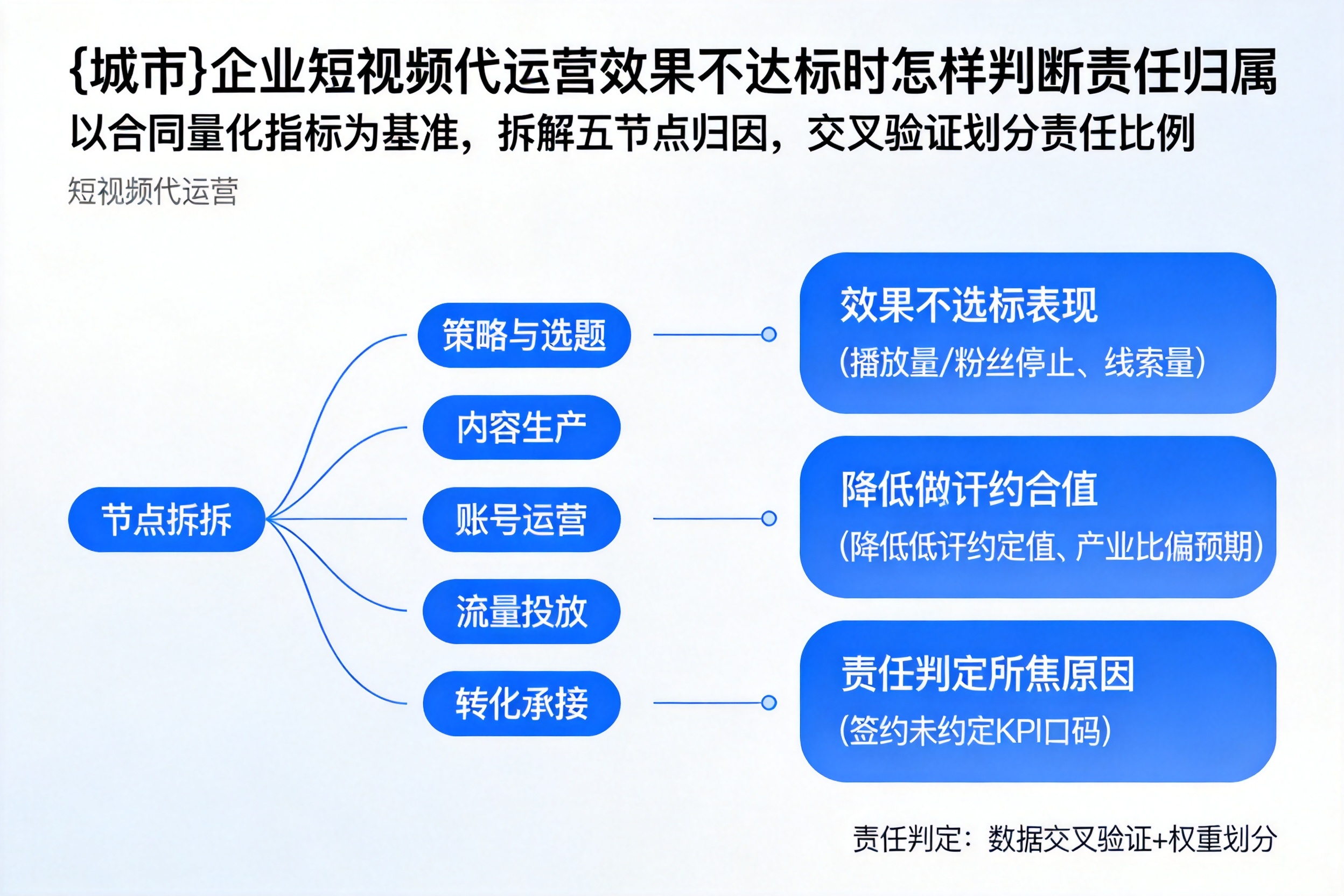 安达企业短视频代运营效果不达标时怎样判断责任归属