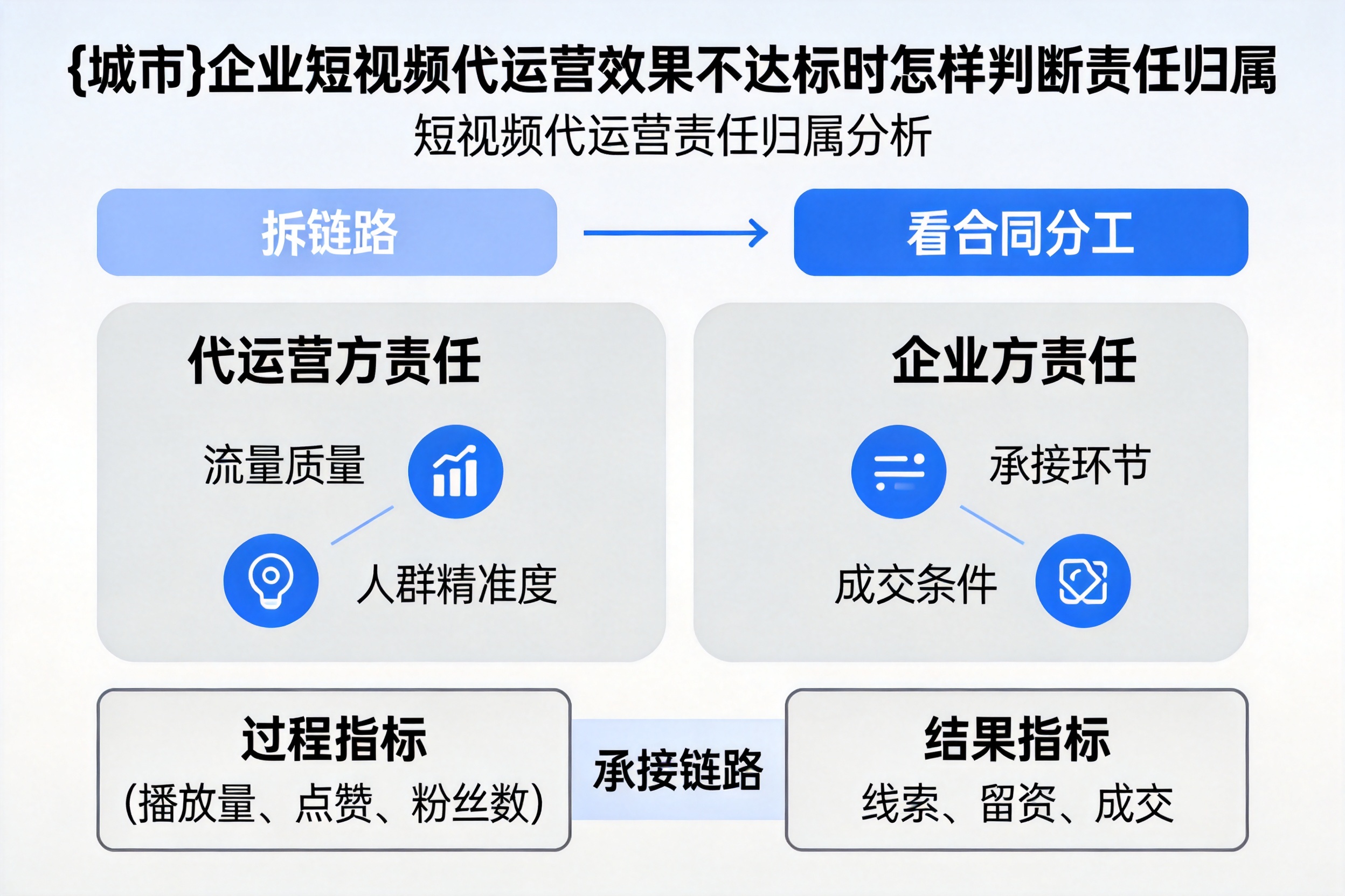 安达企业短视频代运营效果不达标时怎样判断责任归属